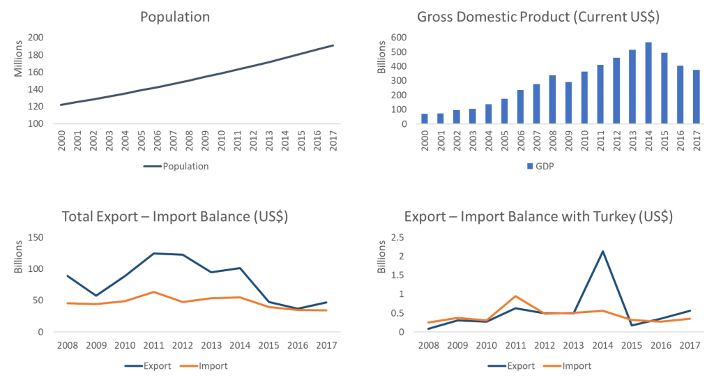 nigeria population gdp balance of payment