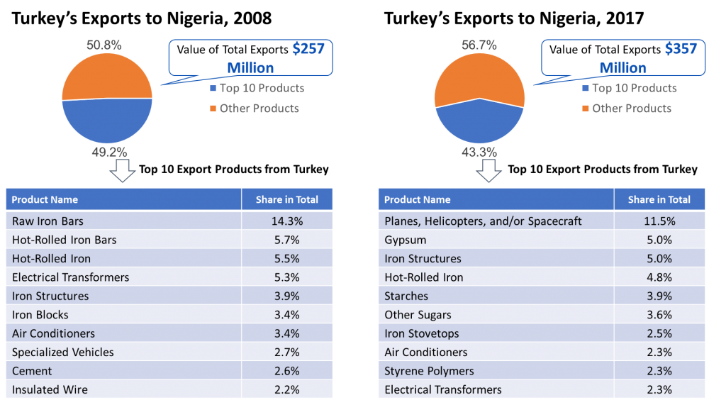 nigeria population gdp balance of payment