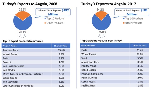 angola profile trade gdp export import