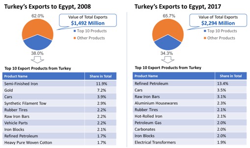 egypt profile trade gdp export import