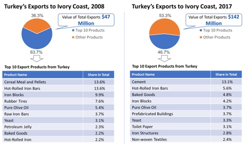 ivory coast profile trade gdp export import