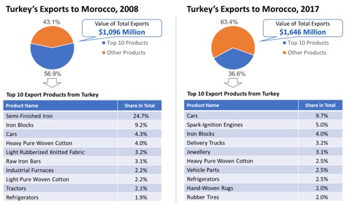 morocco profile trade gdp export import