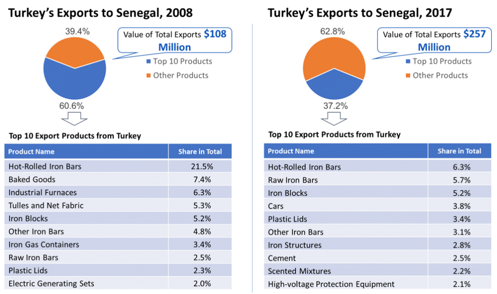 senegal profile gdp gdp per capita trade export import chart