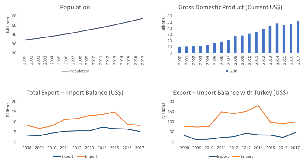 tanzania profile trade gdp export import