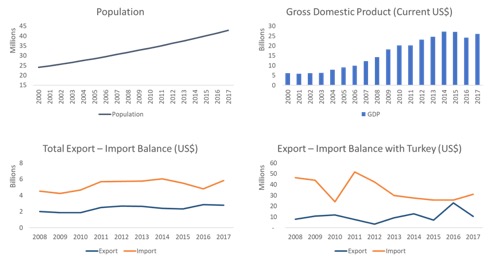 uganda profile gdp gdp per capita trade export import chart