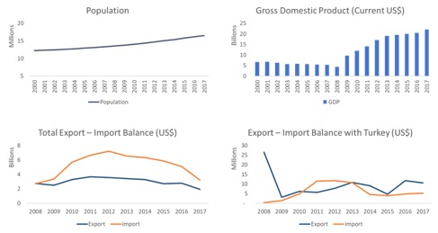 zimbabwe profile gdp gdp per capita trade export import chart