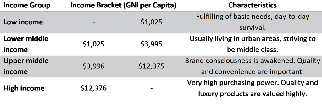 Income Level Global Description